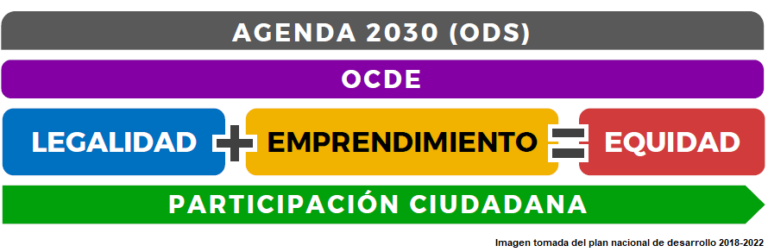 ¿Cuál es el rumbo del sector salud según el plan nacional de desarrollo? pacto por Colombia, pacto por la equidad Innovation in healthcare contracting models. Where are we heading?